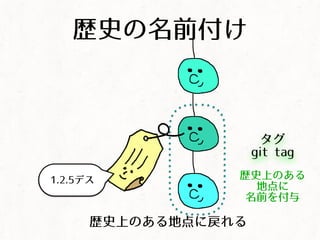 タグ
git tag
歴史上のある
地点に
名前を付与
&bull; 歴史上のある地点に戻れる
1.2.5デス
歴史の名前付け
 