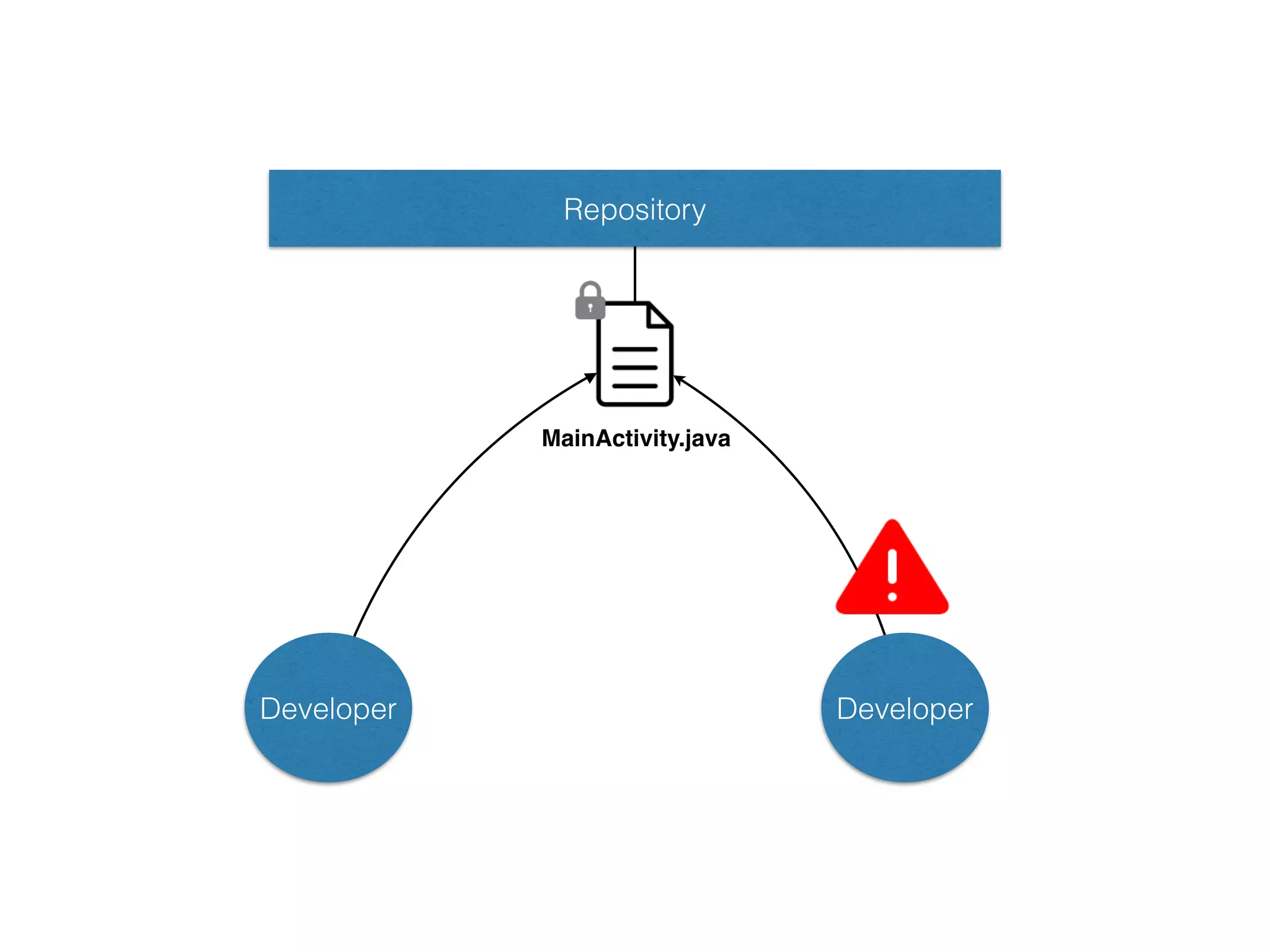 Developer
Repository
MainActivity.java
Developer
 