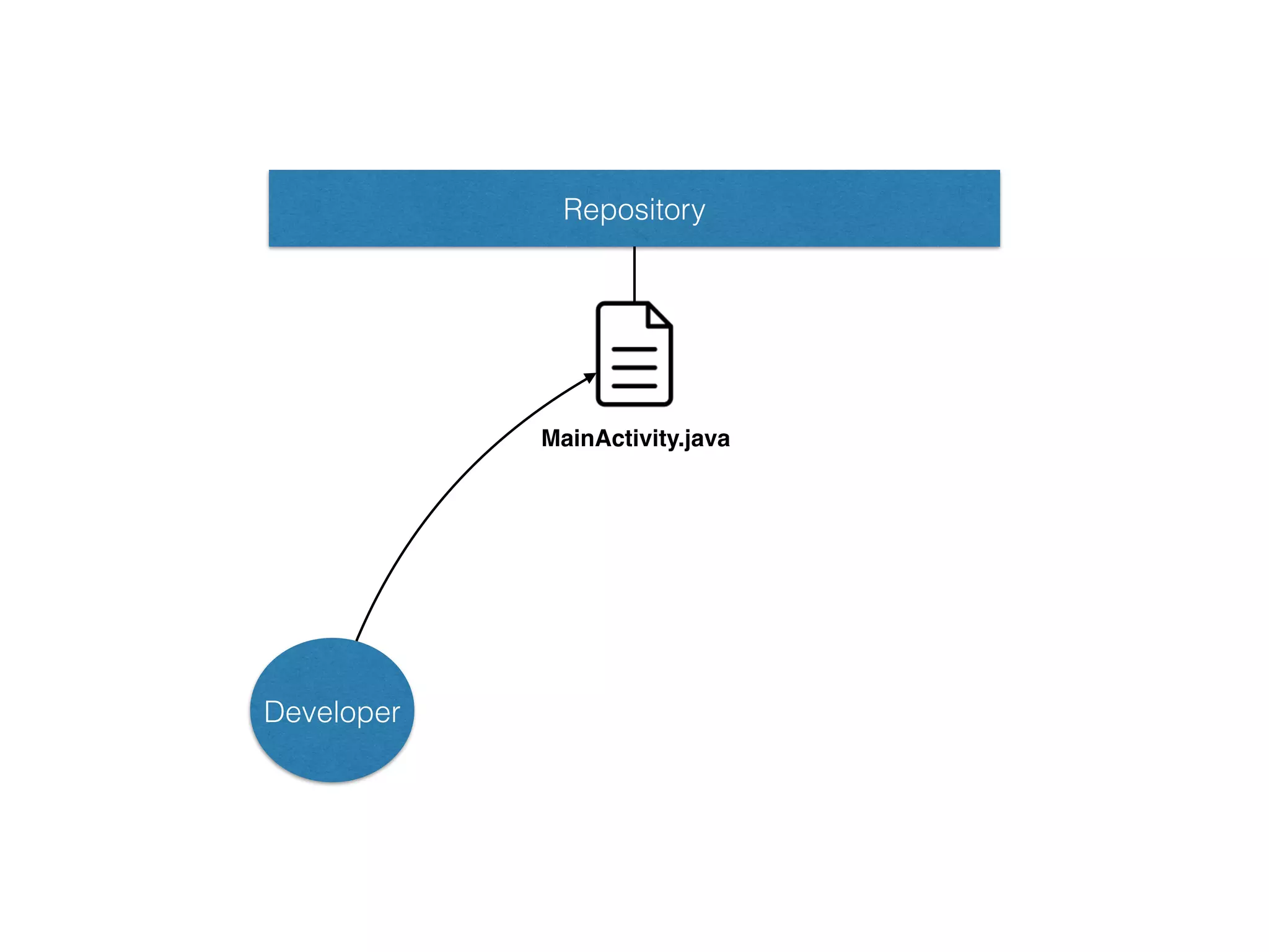 Developer
Repository
MainActivity.java
 