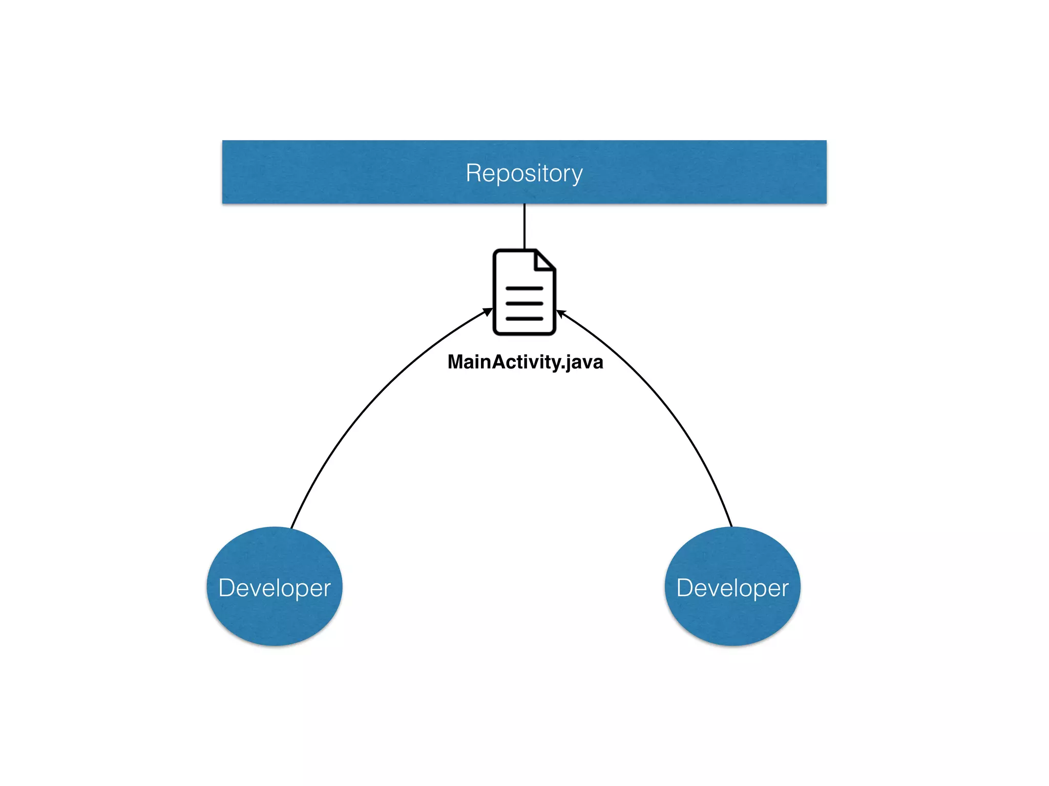 Repository
MainActivity.java
Developer Developer
 