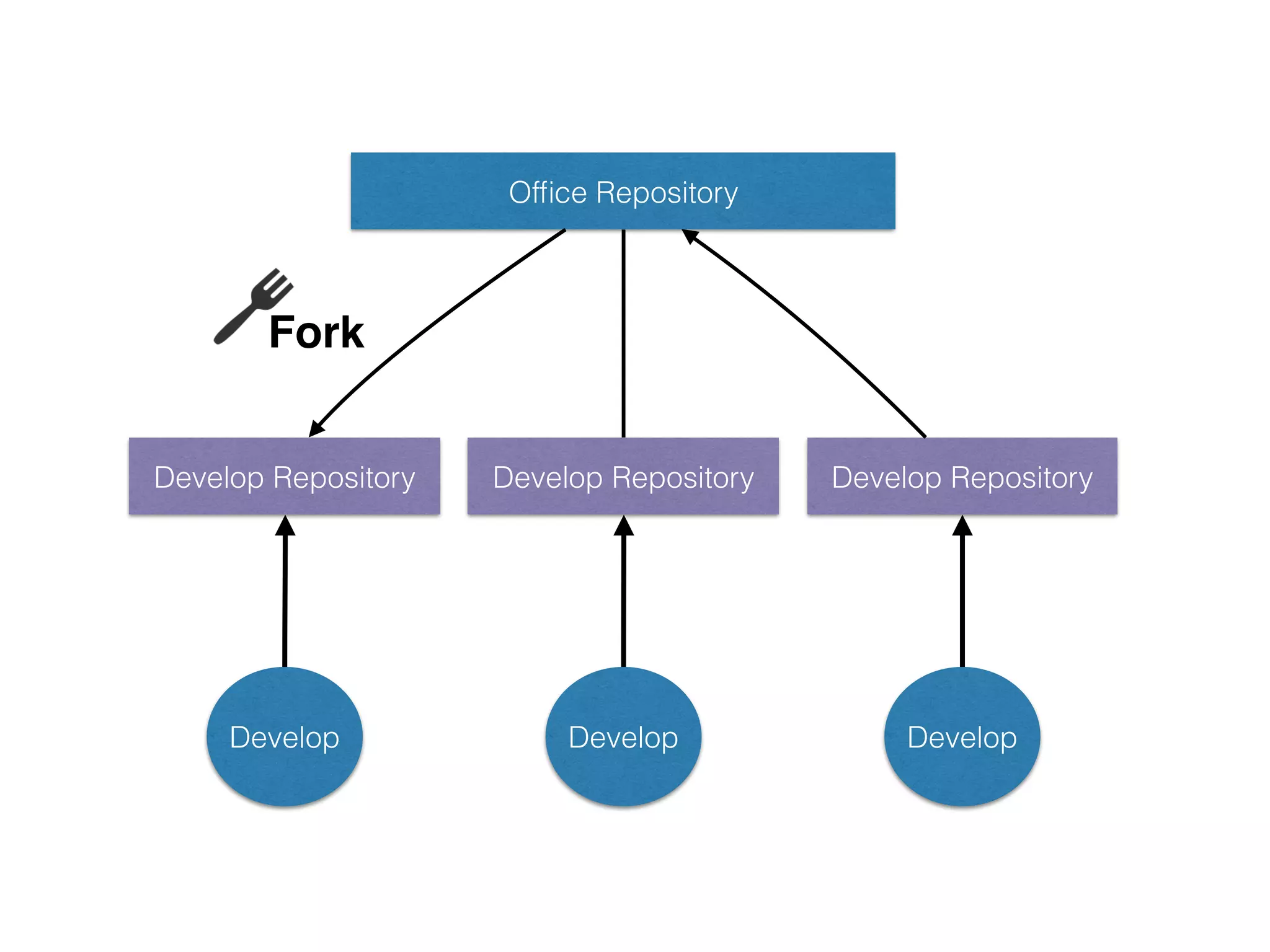 Develop Repository
Develop Develop
Develop Repository
Ofﬁce Repository
Develop
Develop Repository
Fork
 