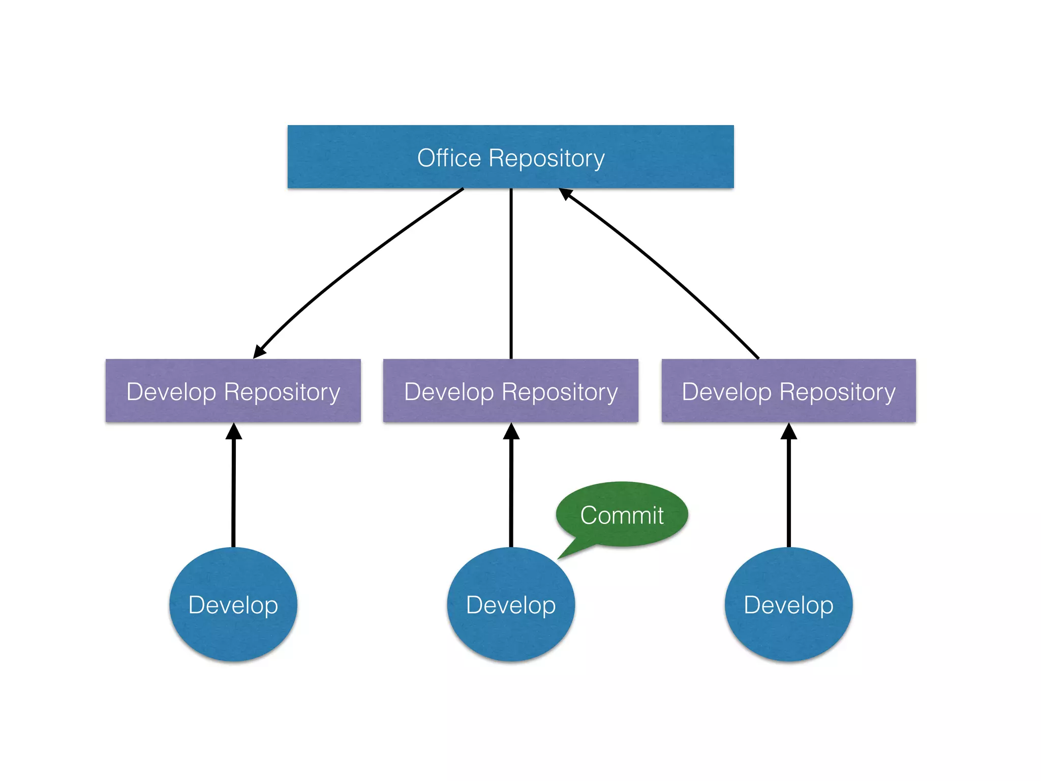 Develop Repository
Develop Develop
Develop Repository
Ofﬁce Repository
Develop
Develop Repository
Commit
 