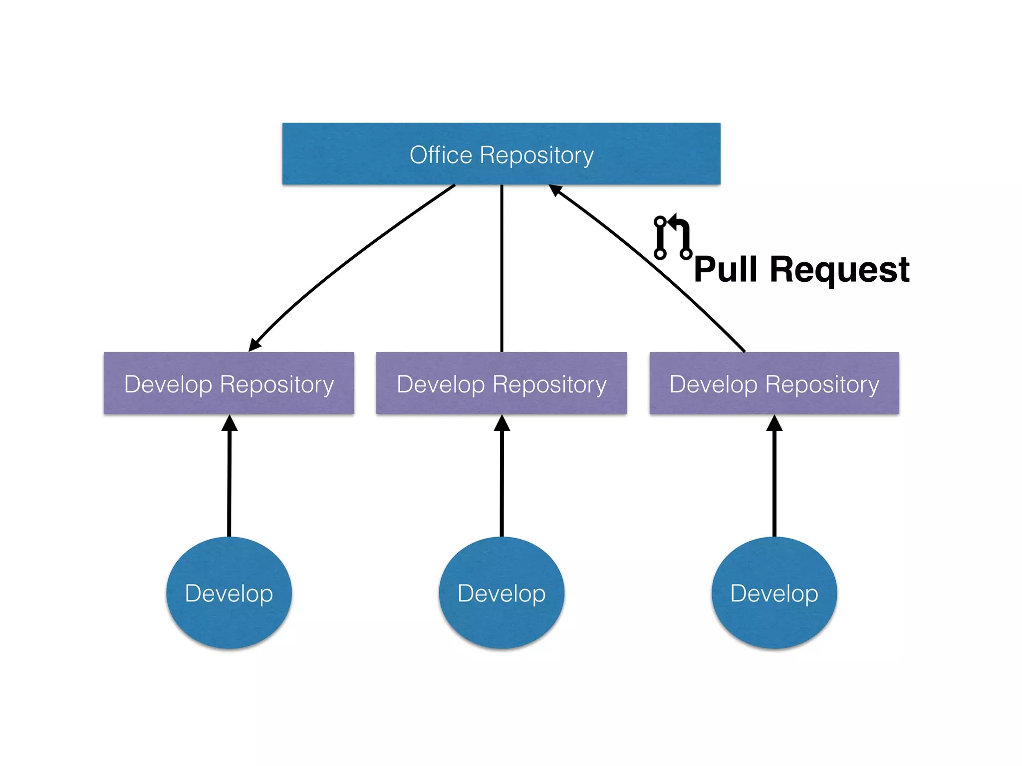 Develop Repository
Develop Develop
Develop Repository
Ofﬁce Repository
Develop
Develop Repository
Pull Request
 