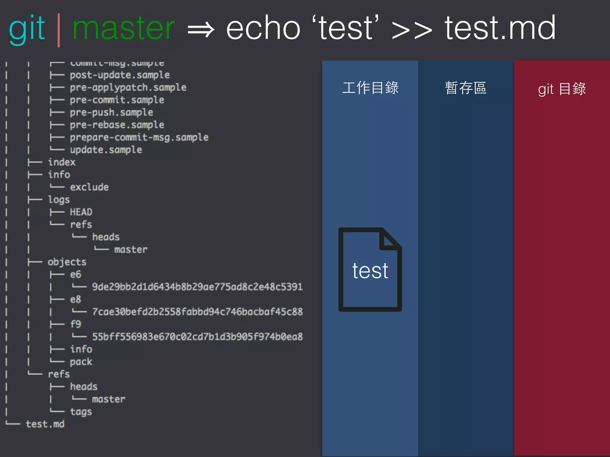    
git
git | master echo ‘test’ >> test.md
 
test
 