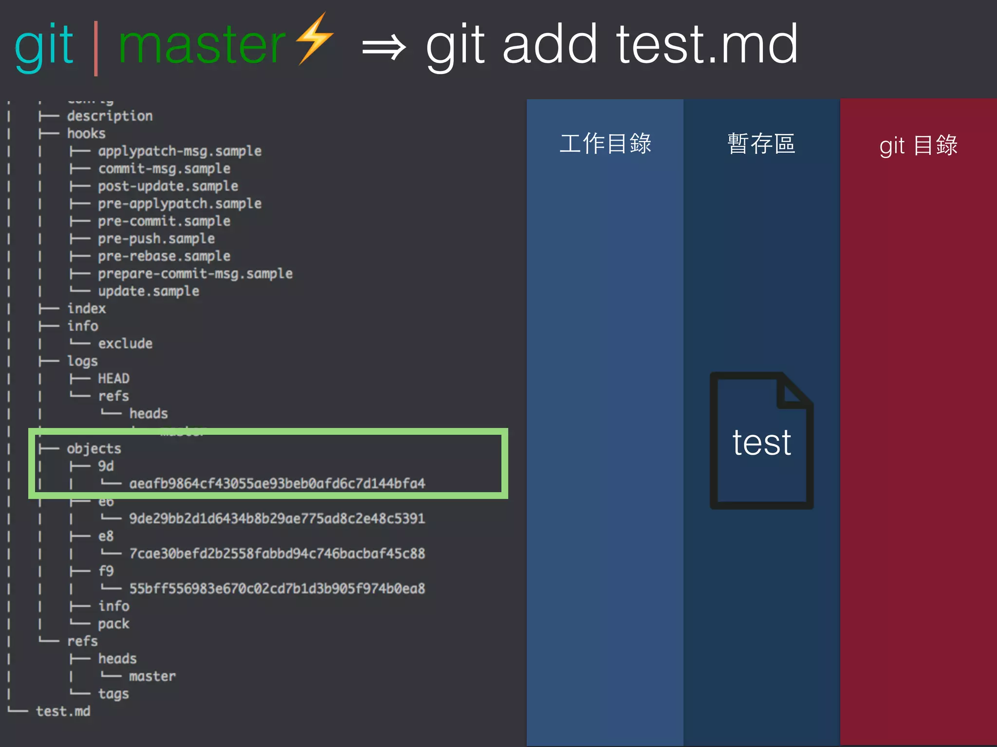    
git
git | master⚡ git add test.md
test
 
 