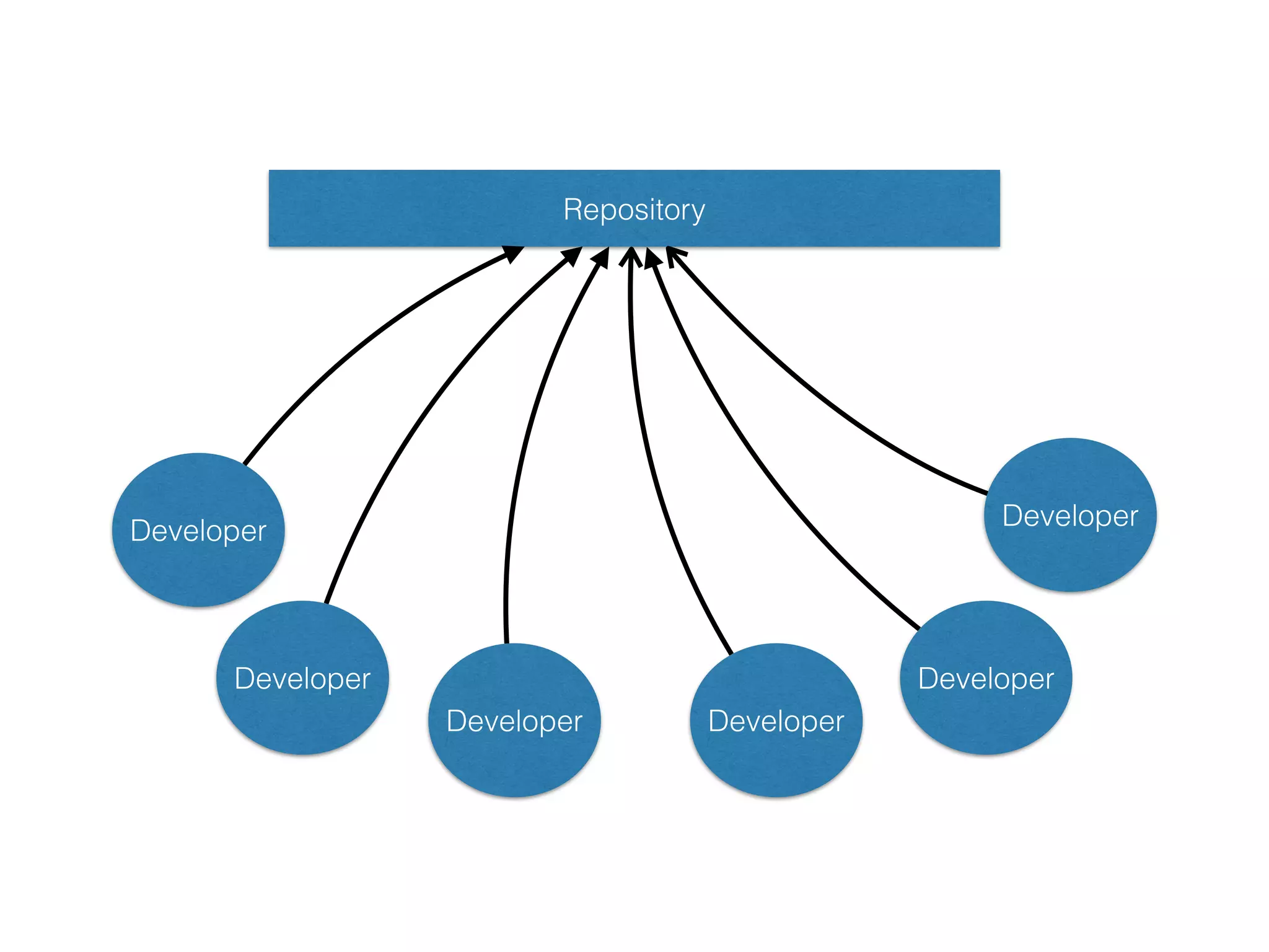 Repository
Developer
Developer Developer
Developer
Developer Developer
 