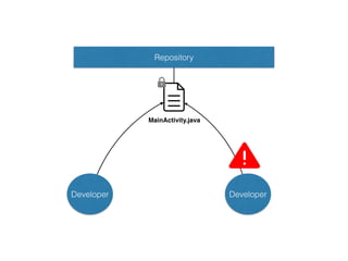 Developer
Repository
MainActivity.java
Developer
 