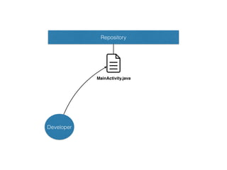Developer
Repository
MainActivity.java
 