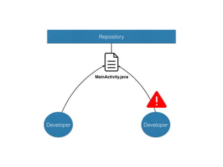 Repository
MainActivity.java
Developer Developer
 