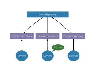 Develop Repository
Develop Develop
Develop Repository
Ofﬁce Repository
Develop
Develop Repository
Commit
 