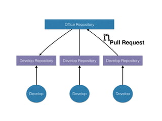 Develop Repository
Develop Develop
Develop Repository
Ofﬁce Repository
Develop
Develop Repository
Pull Request
 