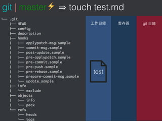    
git
git | master⚡ touch test.md
 
test
 