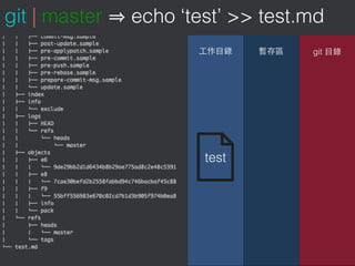    
git
git | master echo ‘test’ >> test.md
 
test
 