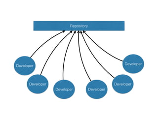 Repository
Developer
Developer Developer
Developer
Developer Developer
 