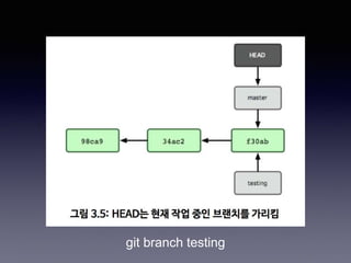 git branch testing
 