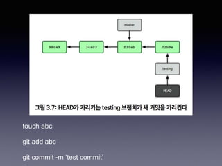 touch abc
git add abc
git commit -m ‘test commit’
 