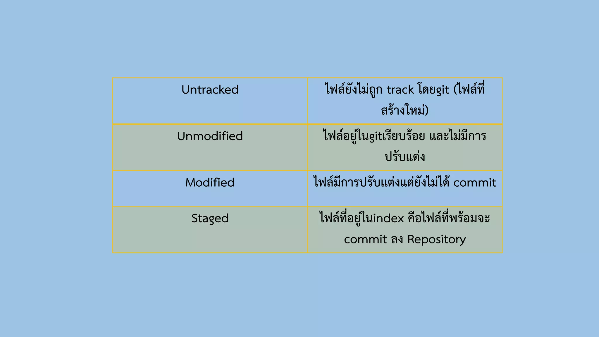 Untracked ไฟล์ยังไม่ถูก track โดยgit (ไฟล์ที่
สร้างใหม่)
Unmodified ไฟล์อยู่ในgitเรียบร้อย และไม่มีการ
ปรับแต่ง
Modified ไฟล์มีการปรับแต่งแต่ยังไม่ได้ commit
Staged ไฟล์ที่อยู่ในindex คือไฟล์ที่พร้อมจะ
commit ลง Repository
 