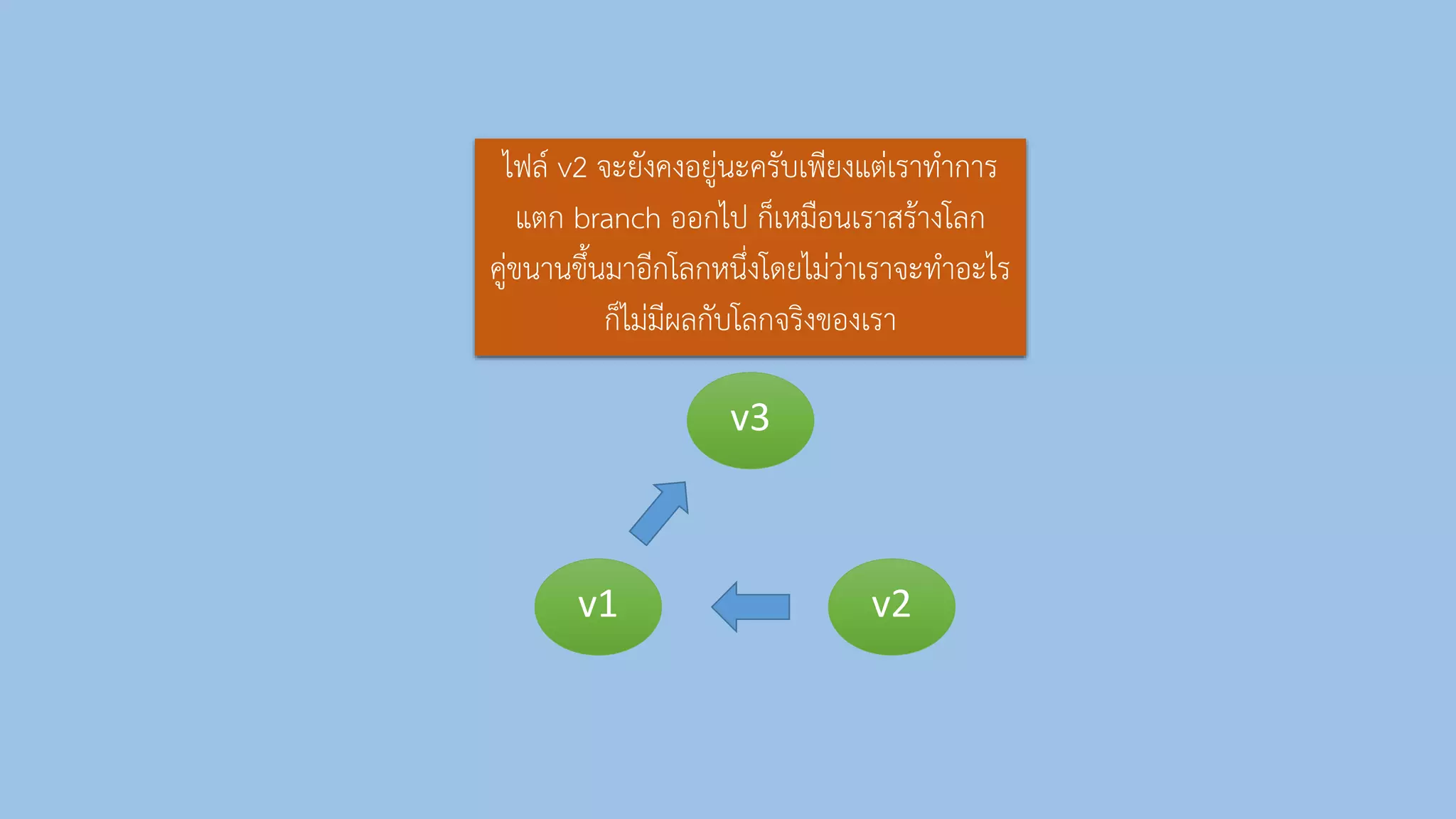 v1 v2
ไฟล์ v2 จะยังคงอยู่นะครับเพียงแต่เรำทำกำร
แตก branch ออกไป ก็เหมือนเรำสร้ำงโลก
คู่ขนำนขึ้นมำอีกโลกหนึ่งโดยไม่ว่ำเรำจะทำอะไร
ก็ไม่มีผลกับโลกจริงของเรำ
v3
 
