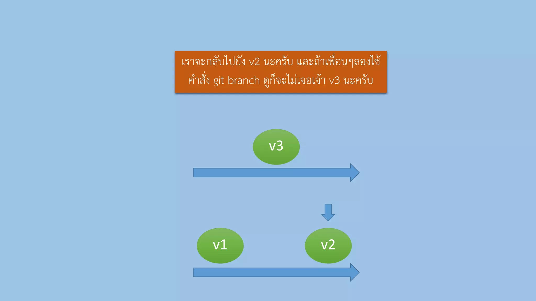 v1 v2
เรำจะกลับไปยัง v2 นะครับ และถ้ำเพื่อนๆลองใช้
คำสั่ง git branch ดูก็จะไม่เจอเจ้ำ v3 นะครับ
v3
 