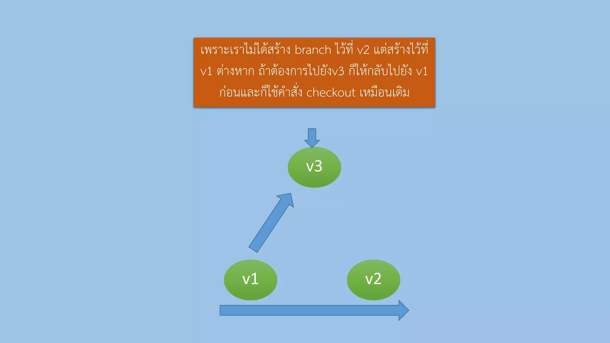 v1 v2
เพรำะเรำไม่ได้สร้ำง branch ไว้ที่ v2 แต่สร้ำงไว้ที่
v1 ต่ำงหำก ถ้ำต้องกำรไปยังv3 ก็ให้กลับไปยัง v1
ก่อนและก็ใช้คำสั่ง checkout เหมือนเดิม
v3
 