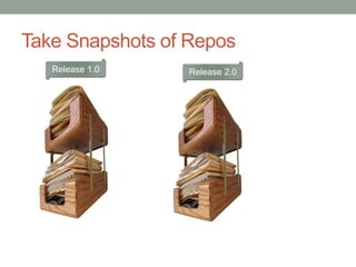 Take Snapshots of Repos
Release 1.0 Release 2.0
 