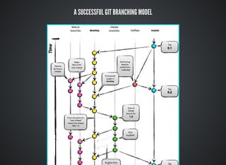 A SUCCESSFUL GIT BRANCHING MODEL
 