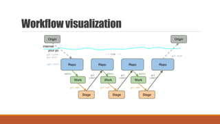 Workflow visualization
edits
git add git add git add
edits edits
git
commit
git
commit
git
commit
Repo
Work
Stage
Repo
Work
Stage
Repo
Work
Stage
Repo
--> time -->
Origin
git clone
git pull
Origin
git push
(git init)
internet
your pc
 