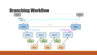 Branching Workflow
git branch "Branch"
git checkout Branch
git checkout Master
git merge Branch
edits
git add git add git add
edits edits
git
commit
git
commit
git
commit
Master
Branch
Work
Stage
Branch
Work
Stage
Branch
Work
Stage
Master
Branch
--> time -->
Origin
git clone
git pull
Origin
git push
internet
your pc
 
