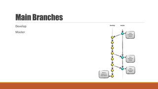 Main Branches
Develop
Master
 