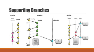 SupportingBranches
Feature Release Hotfix
 