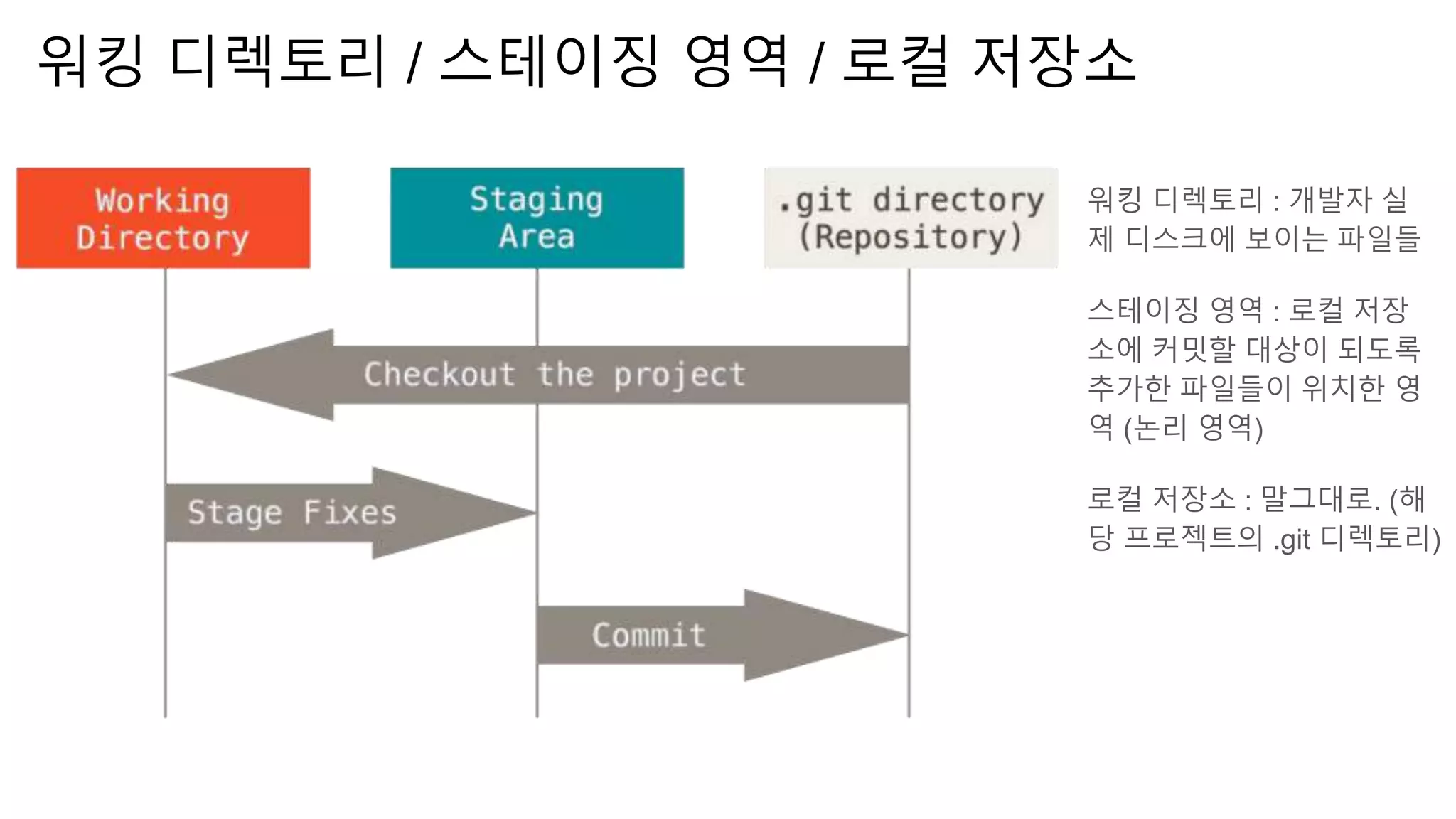 워킹 디렉토리 / 스테이징 영역 / 로컬 저장소
워킹 디렉토리 : 개발자 실
제 디스크에 보이는 파일들
스테이징 영역 : 로컬 저장
소에 커밋할 대상이 되도록
추가한 파일들이 위치한 영
역 (논리 영역)
로컬 저장소 : 말그대로. (해
당 프로젝트의 .git 디렉토리)
 