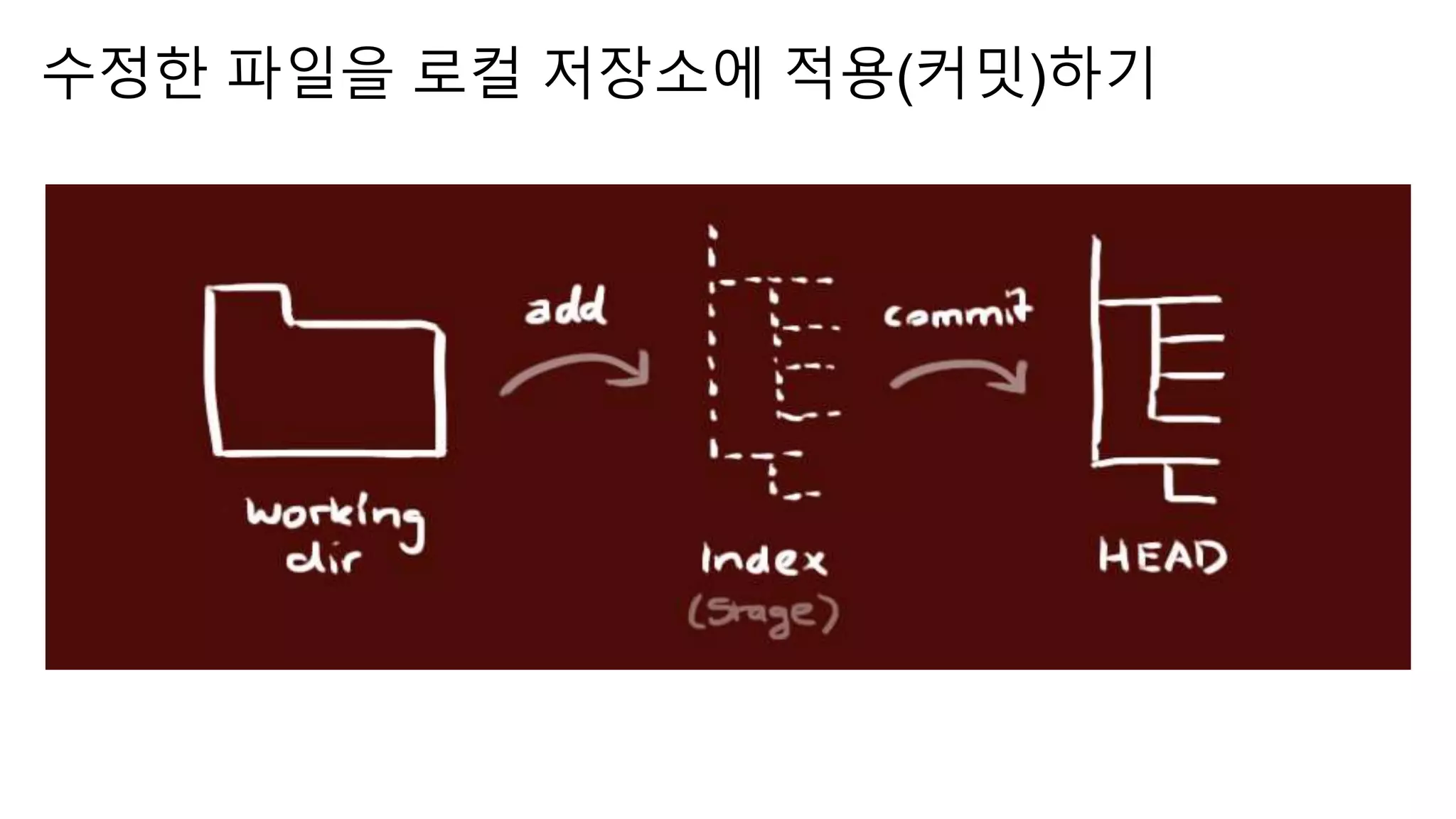 수정한 파일을 로컬 저장소에 적용(커밋)하기
 