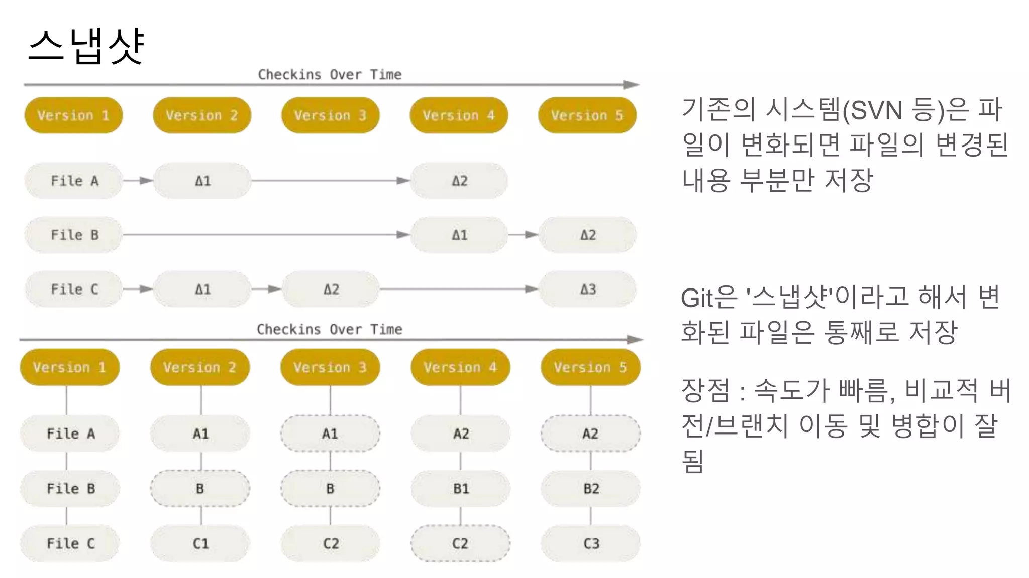 기존의 시스템(SVN 등)은 파
일이 변화되면 파일의 변경된
내용 부분만 저장
Git은 '스냅샷'이라고 해서 변
화된 파일은 통째로 저장
장점 : 속도가 빠름, 비교적 버
전/브랜치 이동 및 병합이 잘
됨
스냅샷
 