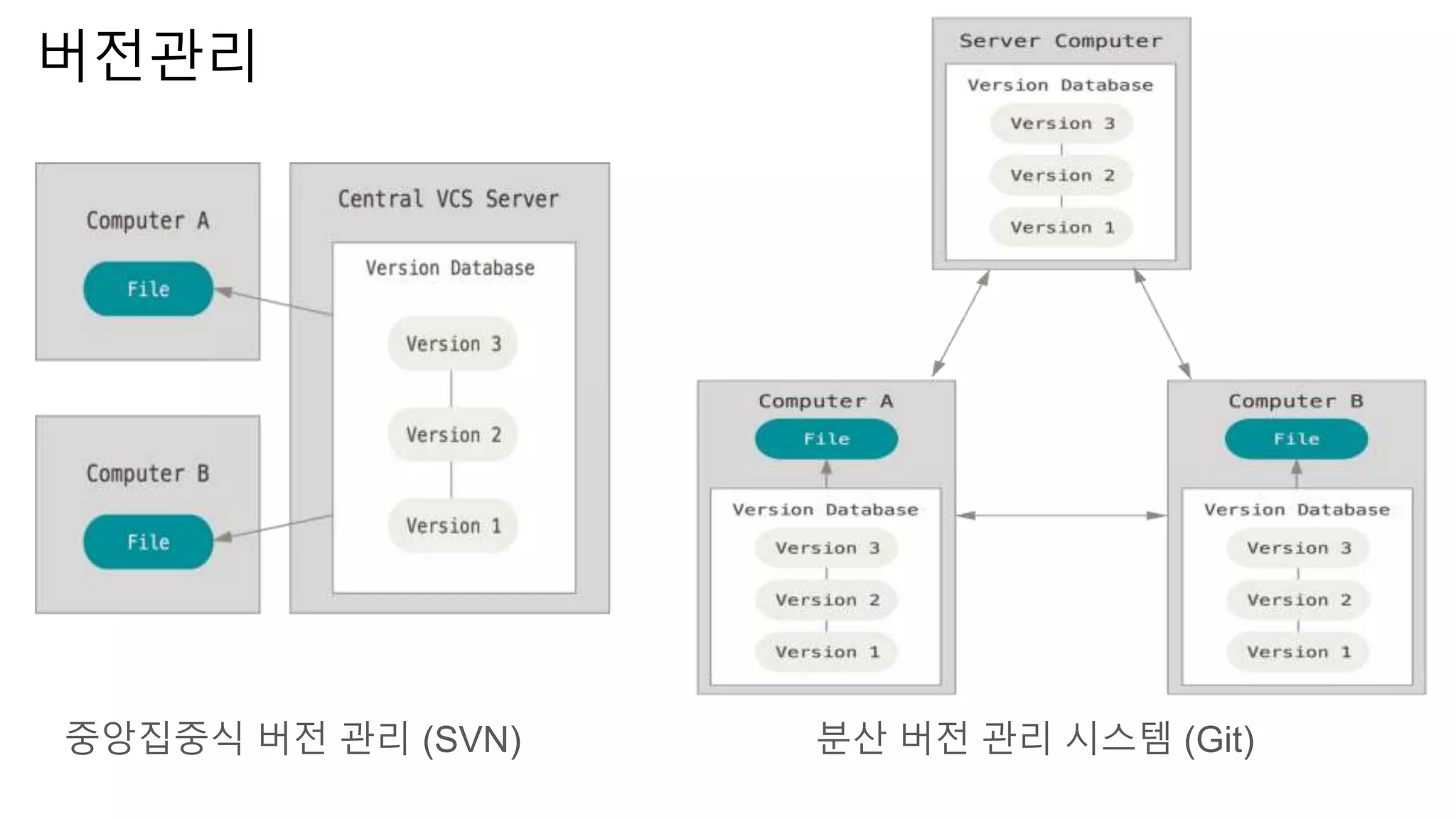 버전관리
중앙집중식 버전 관리 (SVN) 분산 버전 관리 시스템 (Git)
 