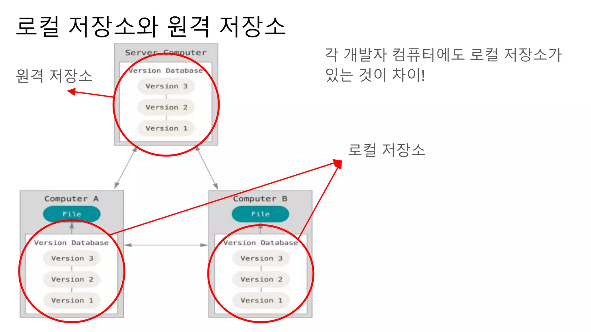 로컬 저장소와 원격 저장소
각 개발자 컴퓨터에도 로컬 저장소가
있는 것이 차이!
로컬 저장소
원격 저장소
 