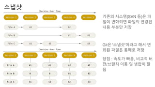 기존의 시스템(SVN 등)은 파
일이 변화되면 파일의 변경된
내용 부분만 저장
Git은 '스냅샷'이라고 해서 변
화된 파일은 통째로 저장
장점 : 속도가 빠름, 비교적 버
전/브랜치 이동 및 병합이 잘
됨
스냅샷
 