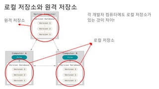 로컬 저장소와 원격 저장소
각 개발자 컴퓨터에도 로컬 저장소가
있는 것이 차이!
로컬 저장소
원격 저장소
 