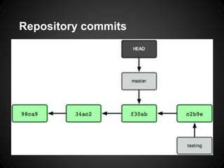 Repository commits
 