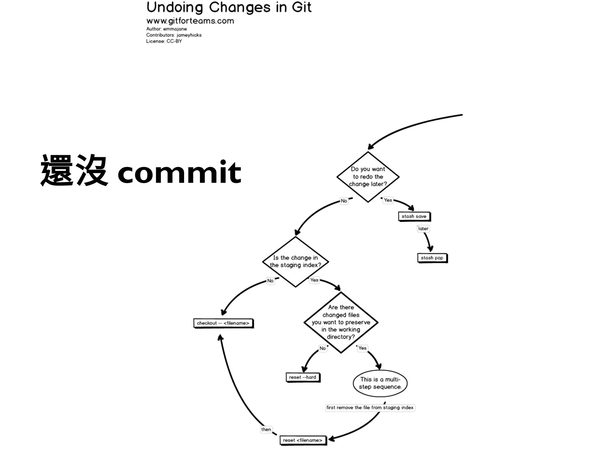 185
還沒 commit
 