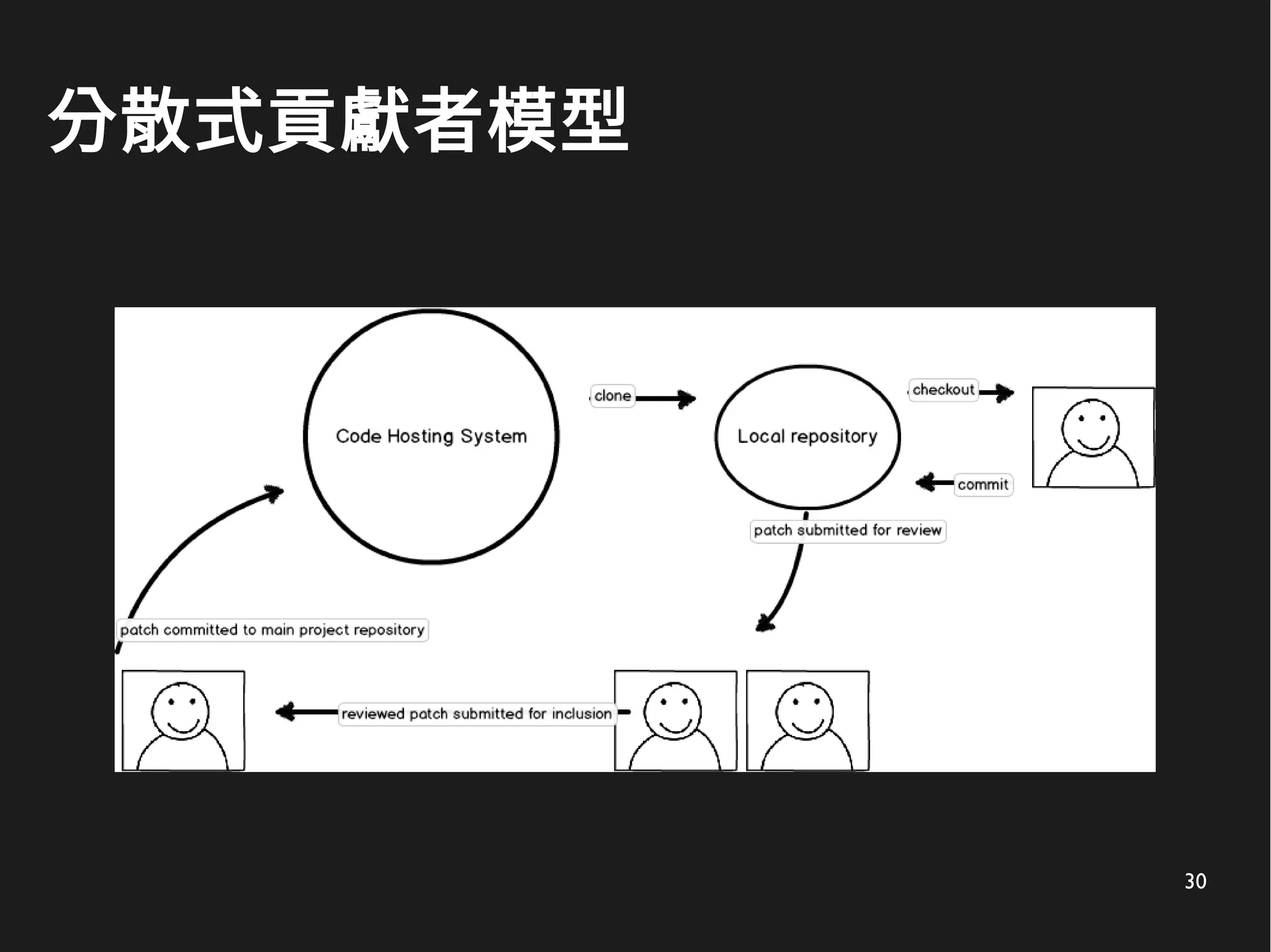 30
分散式貢獻者模型
 