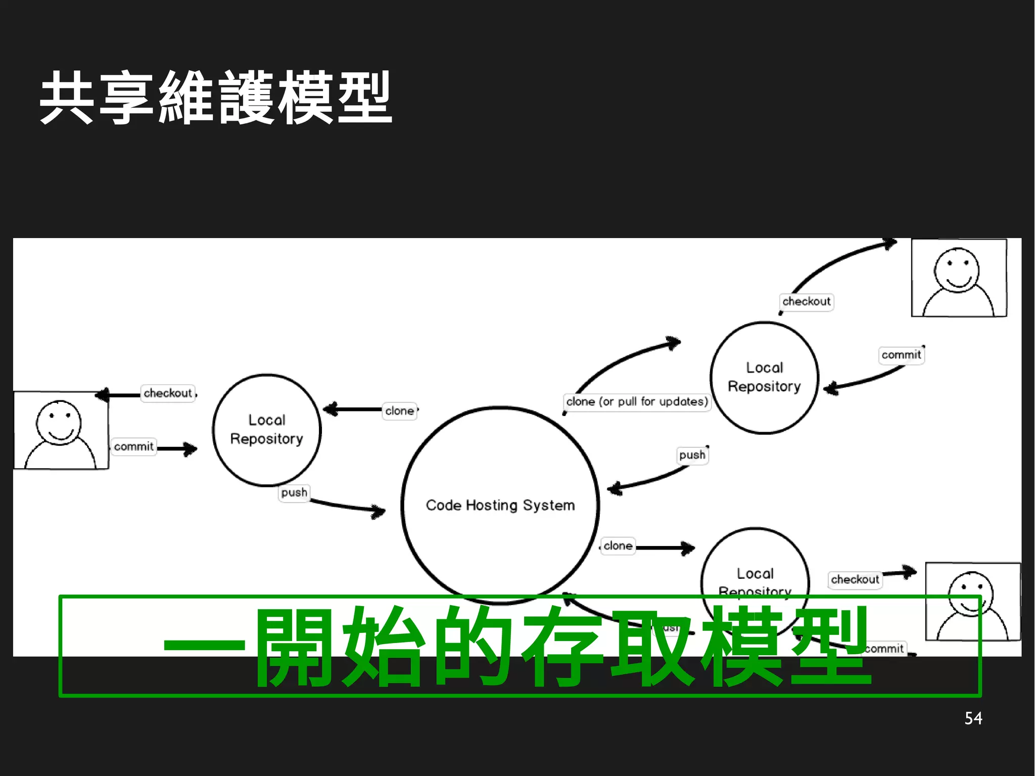 54
共享維護模型
一開始的存取模型
 