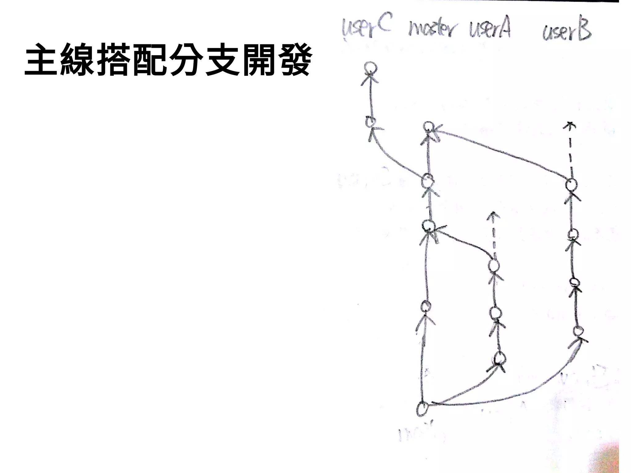 63
主線搭配分支開發
 