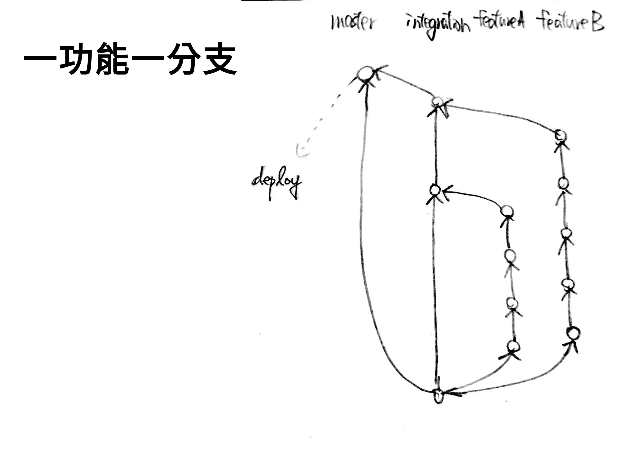 78
一功能一分支
 