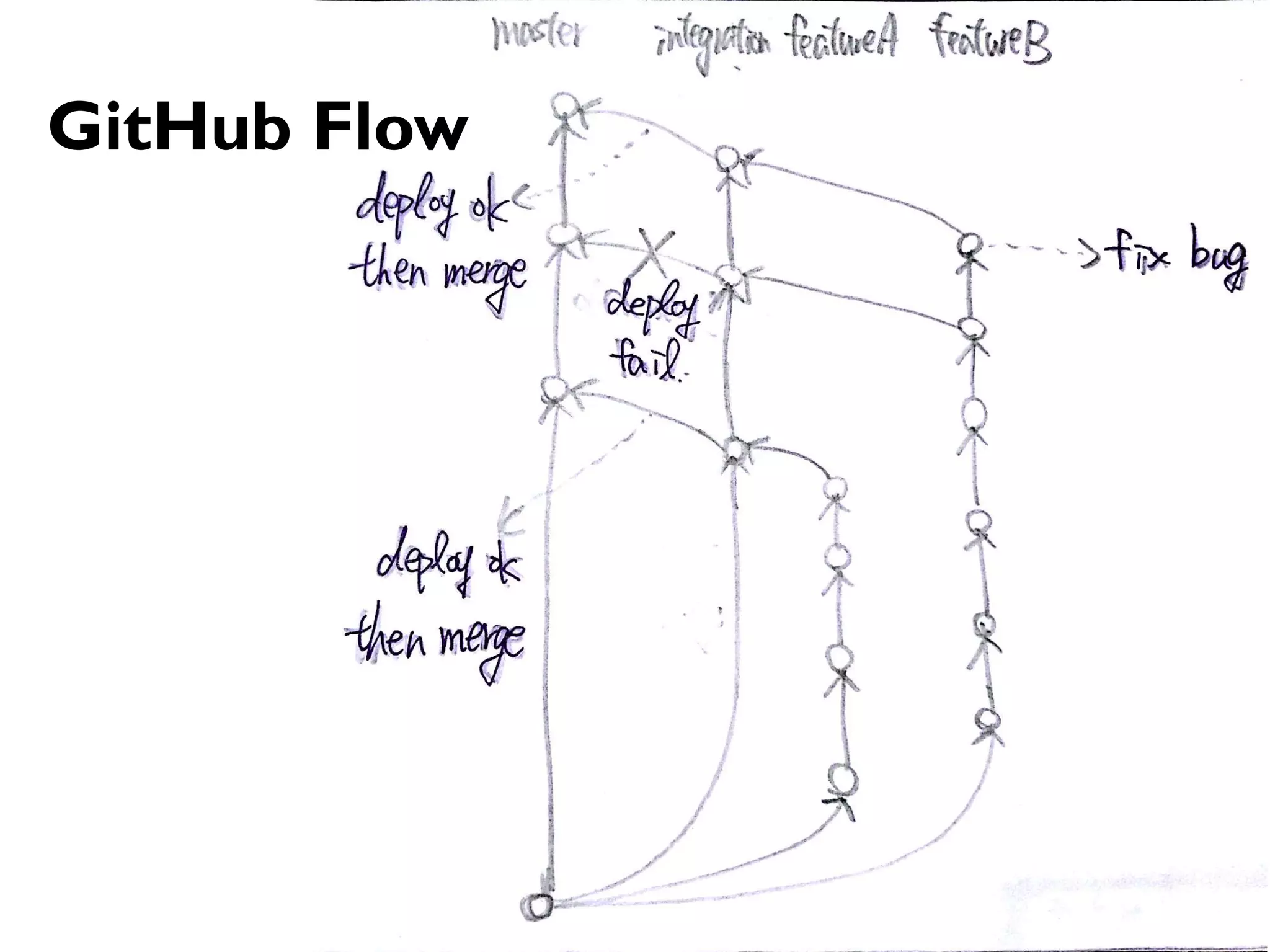 92
GitHub Flow
 