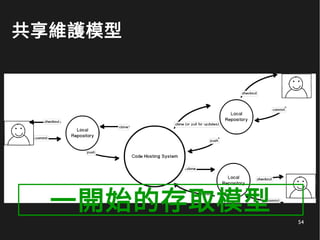 54
共享維護模型
一開始的存取模型
 