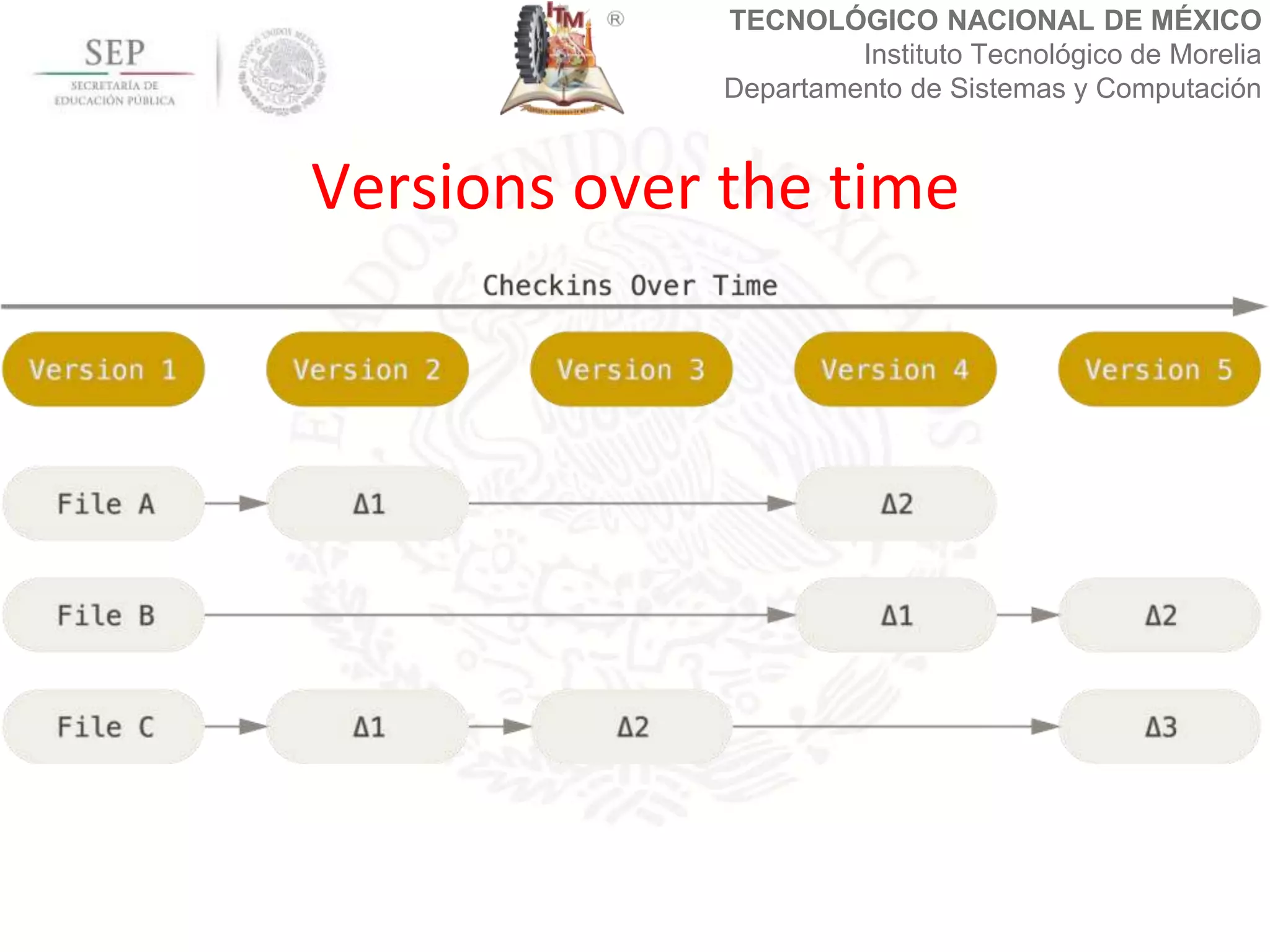 TECNOLÓGICO NACIONAL DE MÉXICO
Instituto Tecnológico de Morelia
Departamento de Sistemas y Computación
Versions over the time
 