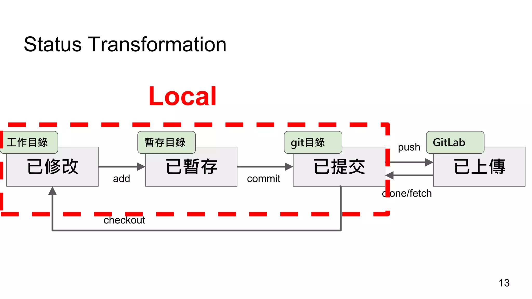 Status Transformation
已修改 已暫存 已提交 已上傳
工作目錄 暫存目錄 git目錄 GitLab
add commit
clone/fetch
push
checkout
Local
13
 