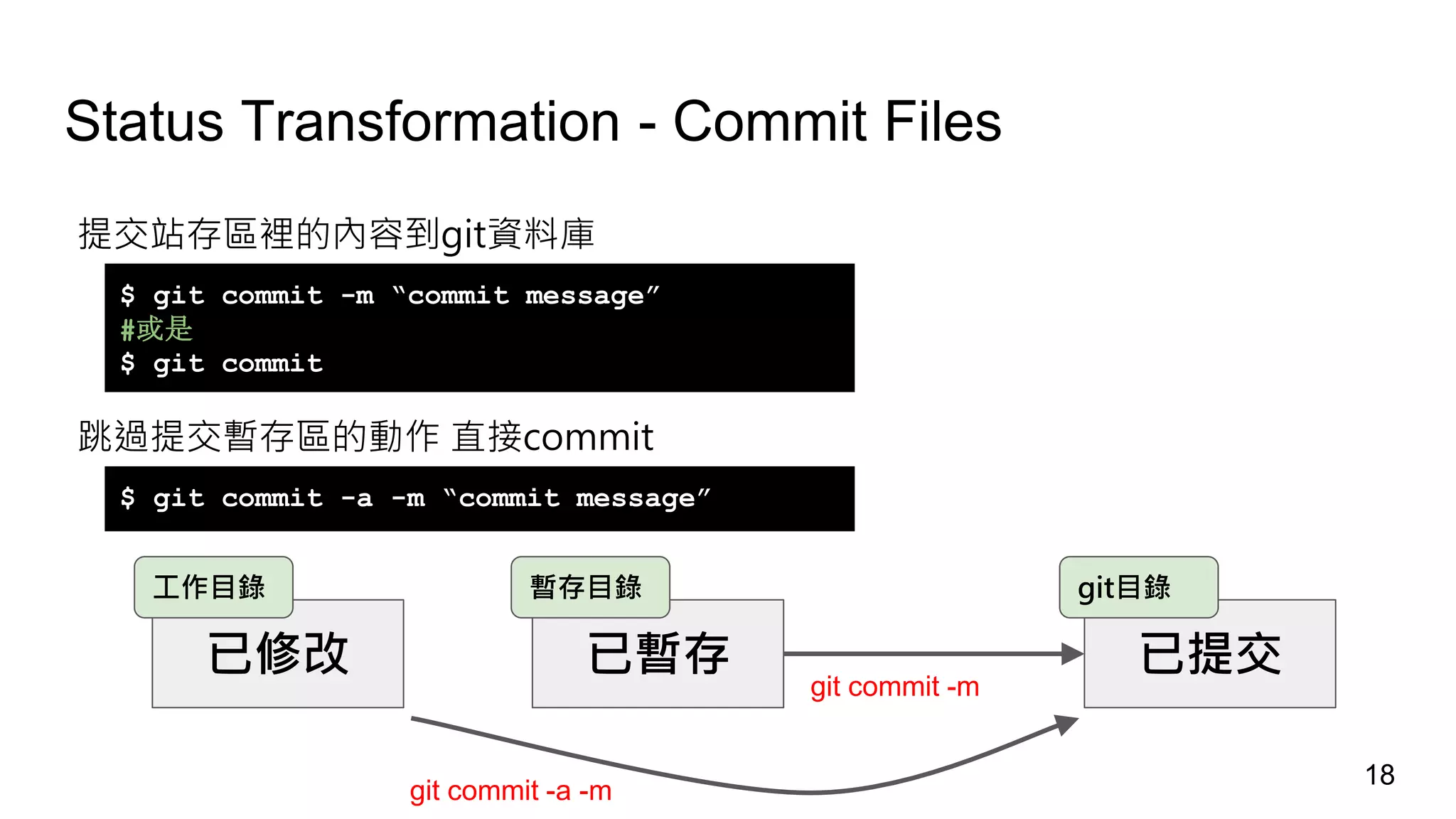 Status Transformation - Commit Files
提交站存區裡的內容到git資料庫
$ git commit -m “commit message”
#或是
$ git commit
跳過提交暫存區的動作 直接commit
$ git commit -a -m “commit message”
已修改 已暫存 已提交
工作目錄 暫存目錄 git目錄
git commit -m
git commit -a -m
18
 