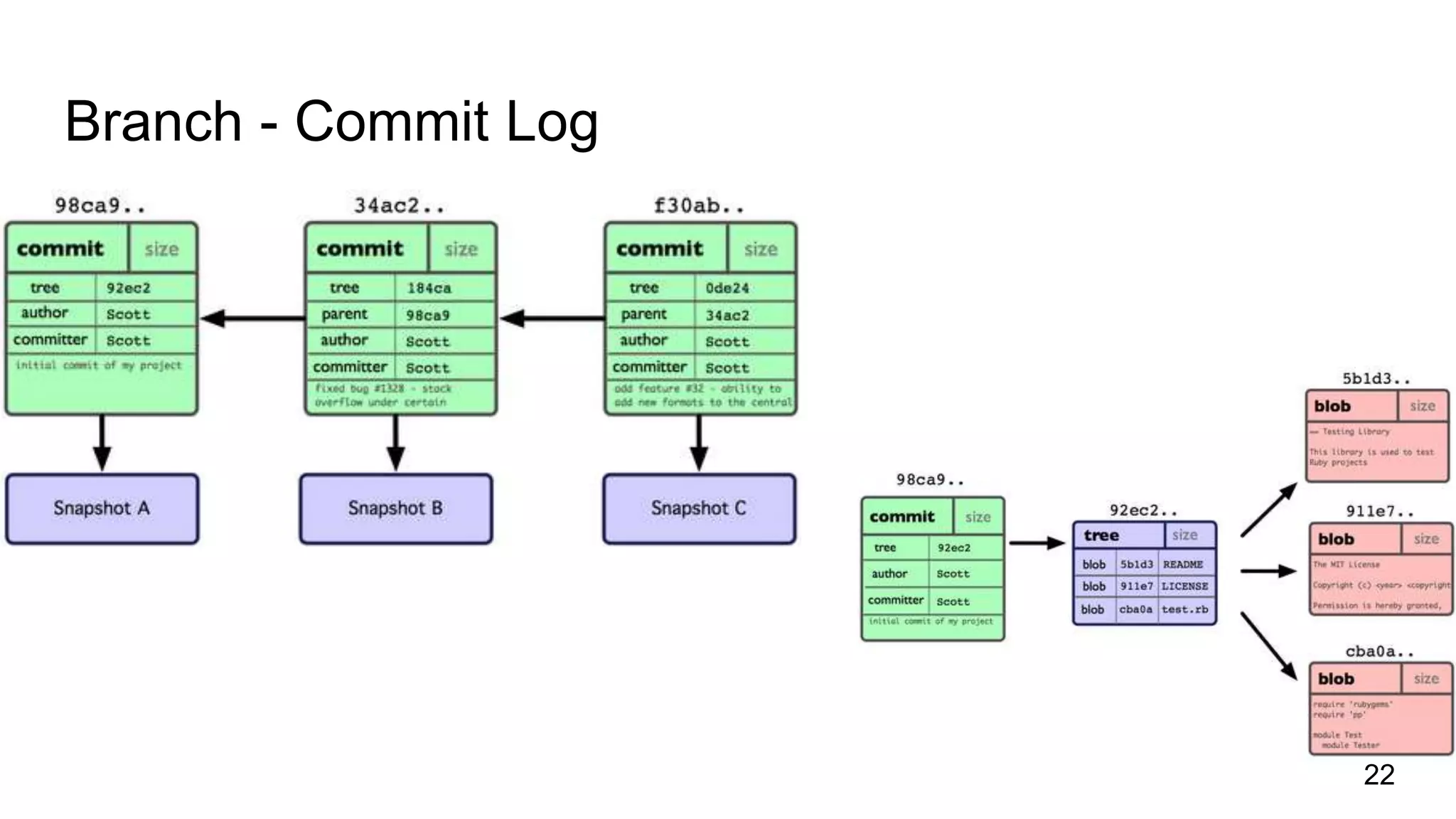 Branch - Commit Log
22
 