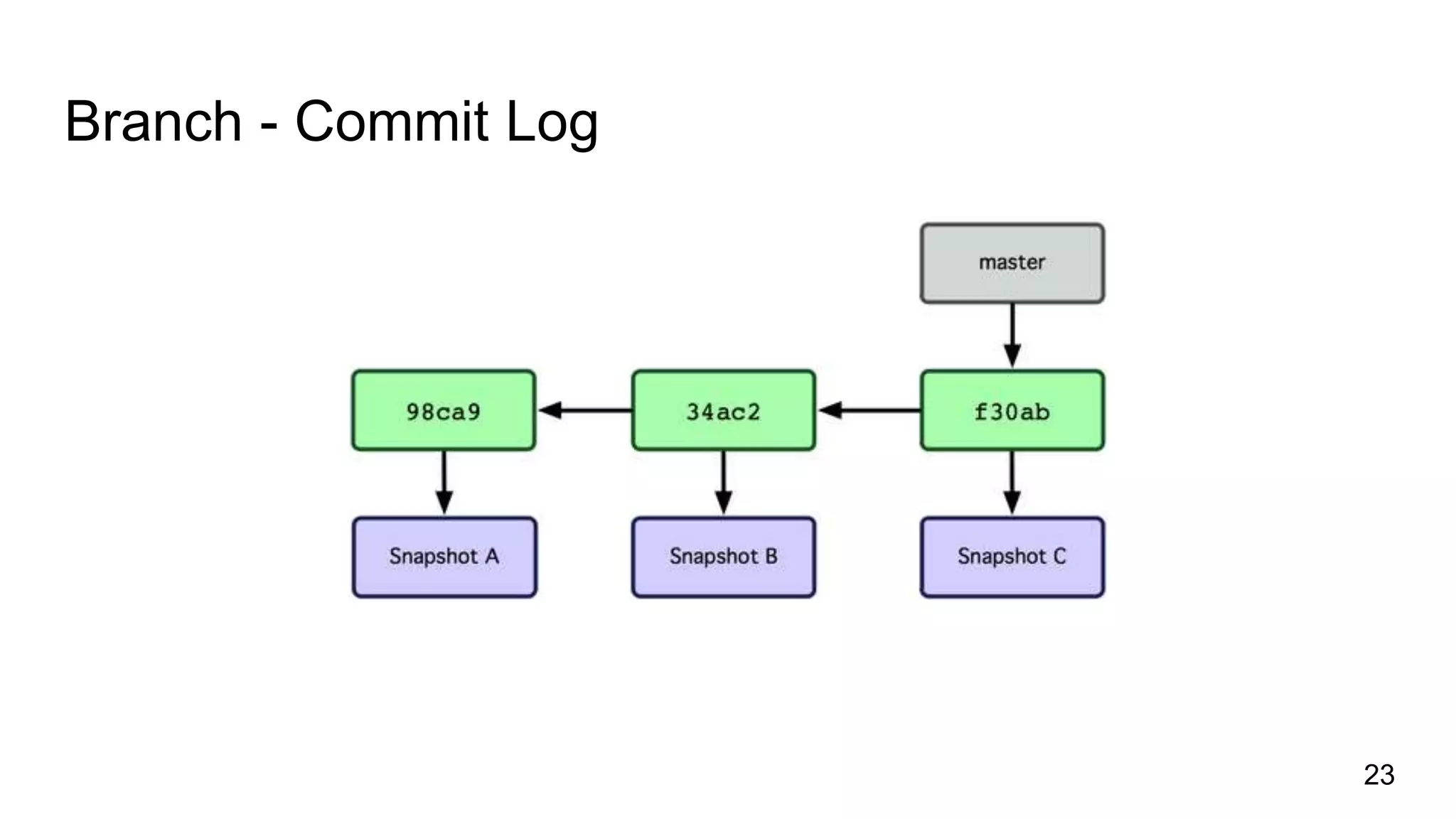 Branch - Commit Log
23
 